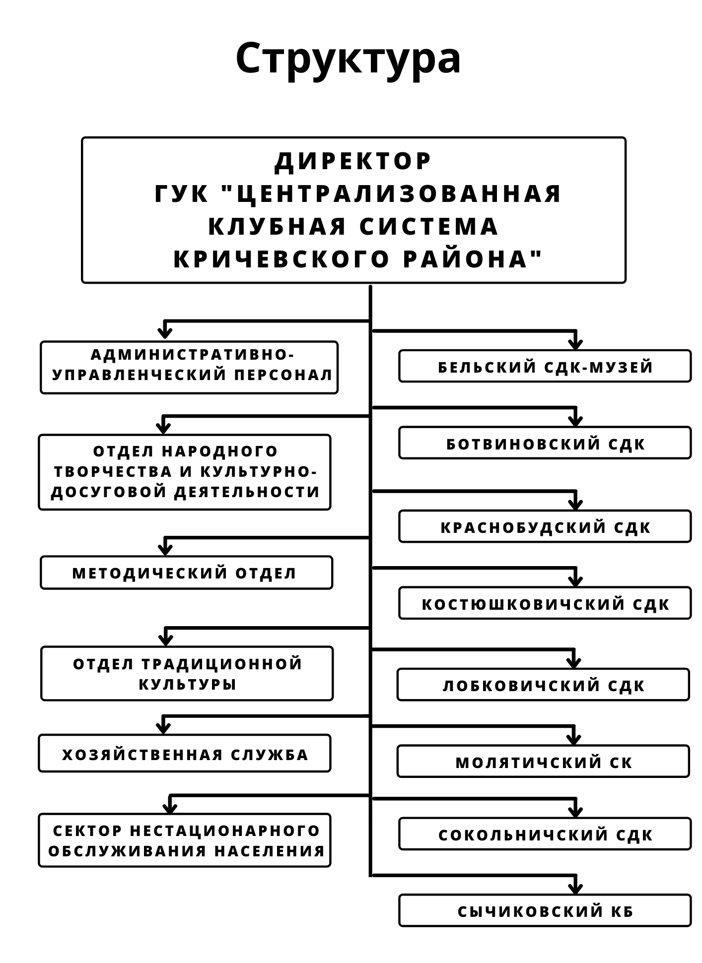 Структура государственного учреждения культуры «Централизованная клубная система Кричевского района»